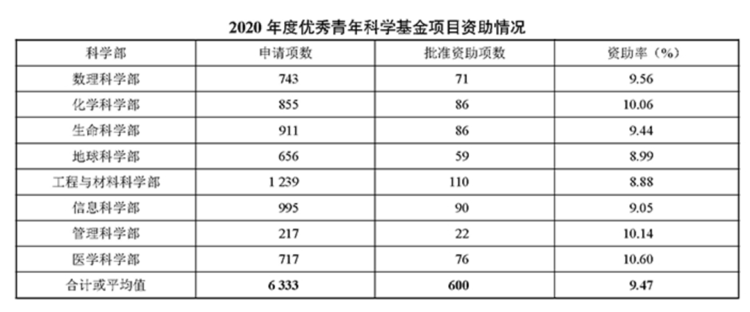 重磅！2021國(guó)自然指南發(fā)布，公布2020年項(xiàng)目資助情況！