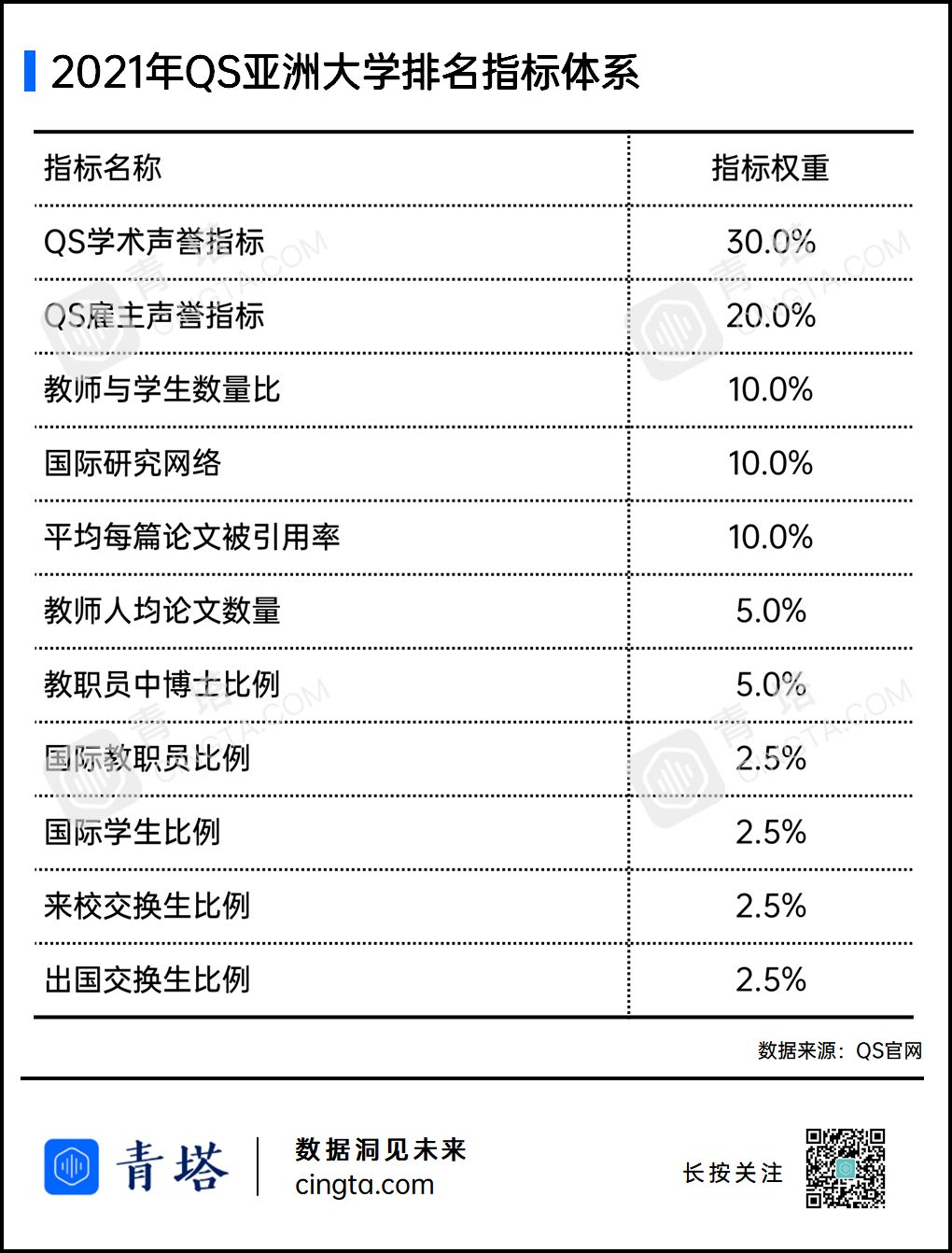 重磅！2021QS亞洲大學(xué)排名出爐，177所中國高校上榜！