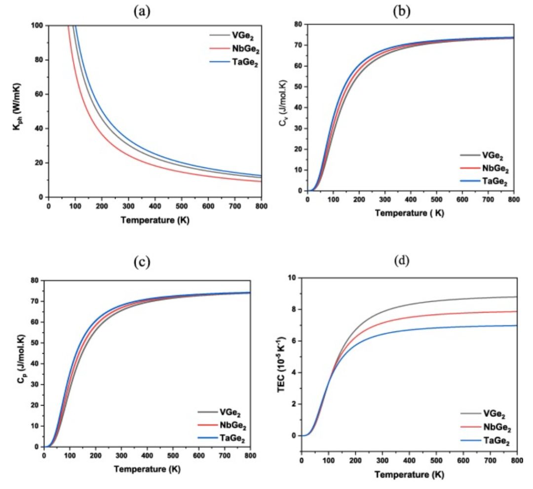 【純計(jì)算】Results phys.：MGe2（M=V，Nb和Ta）的機(jī)械、熱、電子、光學(xué)和超導(dǎo)性能研究