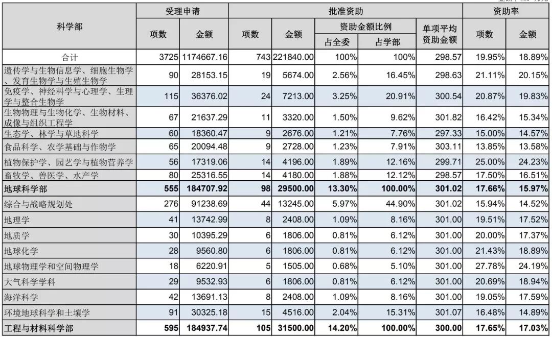 官方數(shù)據(jù)：2019年杰青優(yōu)青、面青地等資助率，高校獲資助排名、經費總數(shù)等統(tǒng)計！