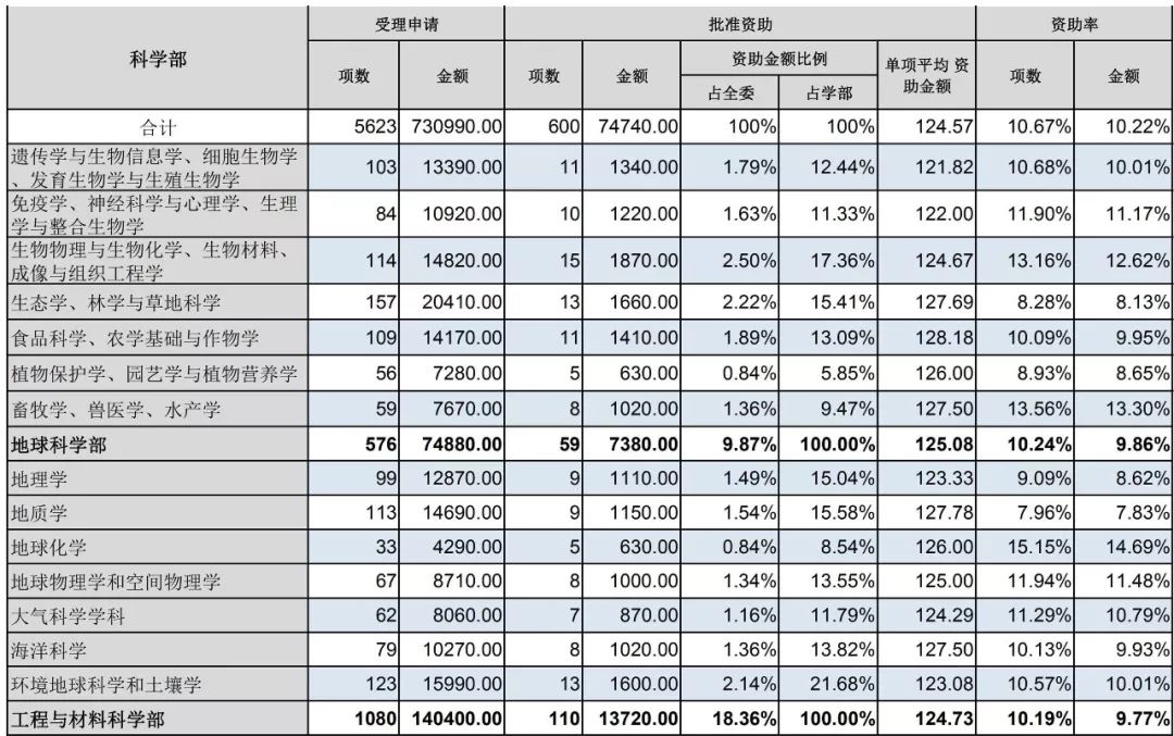 官方數(shù)據(jù)：2019年杰青優(yōu)青、面青地等資助率，高校獲資助排名、經費總數(shù)等統(tǒng)計！