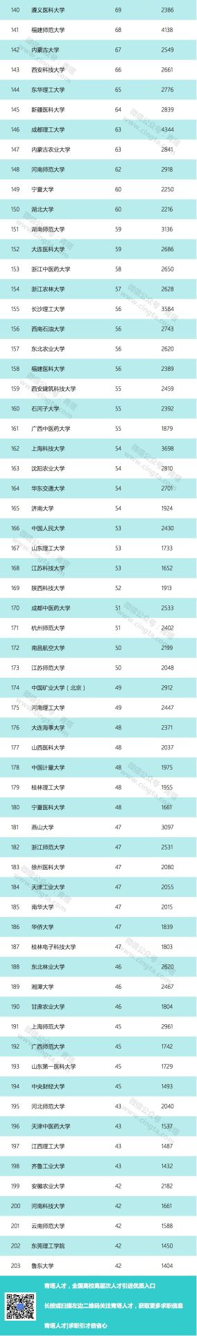 重磅！?2019年度中國高校國家自然科學基金立項數(shù)TOP200詳細名單