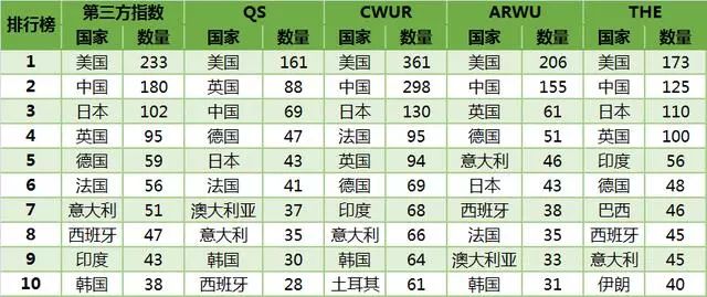 2020世界大學(xué)第三方指數(shù)排行榜發(fā)布！中國(guó)競(jìng)爭(zhēng)力全球第2！