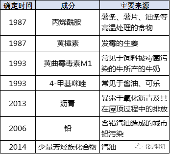 中山二院最新進(jìn)展！附常見腫瘤造模試劑、化學(xué)致癌物清單！