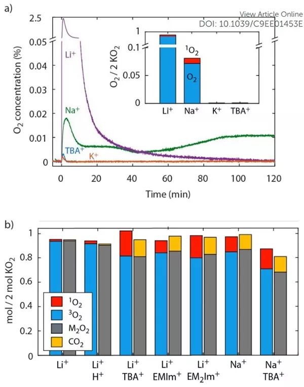 揭示鋰氧電池失效根源！單線態(tài)氧來源以及變化規(guī)律