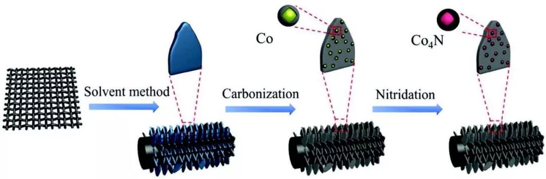 【鋰硫】Small：MOF-Co4N正極增強多硫化物吸附、提高反應動力學