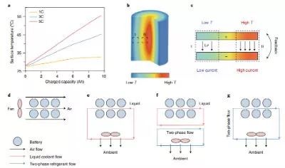 【電池】崔屹Nature Energy：快充技術瓶頸 — 物質傳遞、電荷轉移、熱管理和表征技術