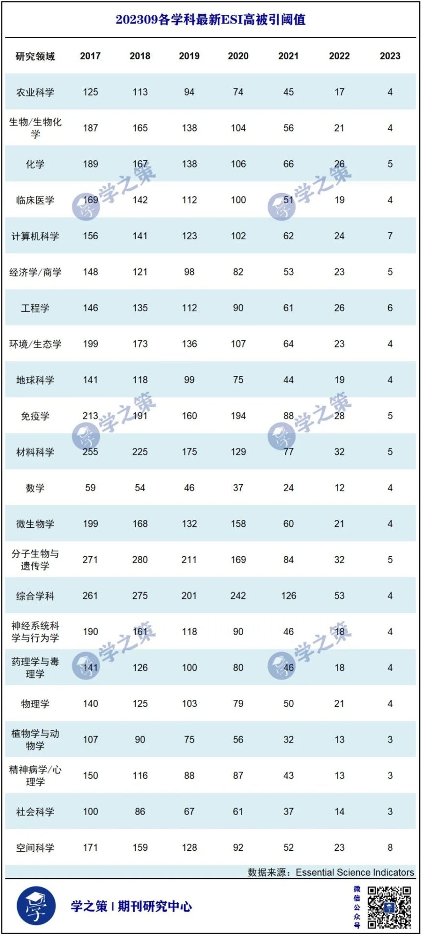 最新ESI高被引閾值及期刊排名發(fā)布！