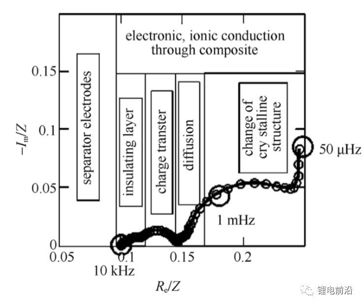 【測試干貨】鋰電池研究中交流阻抗（EIS）實驗測量和分析方法超全總結