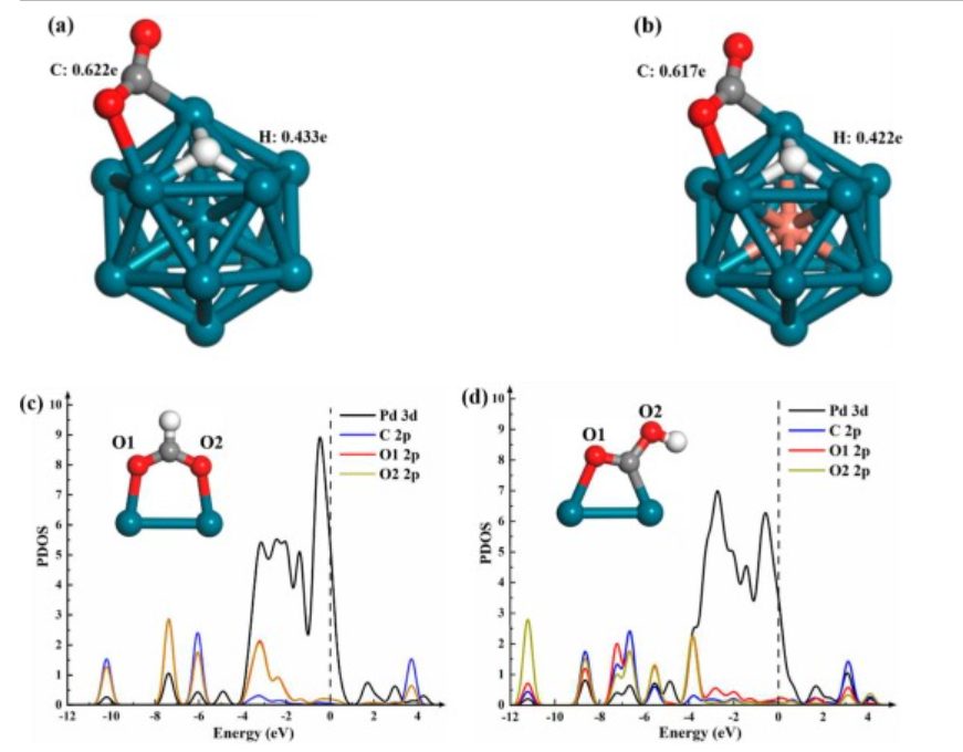【計算論文精讀】密度泛函理論研究10種金屬摻雜，對鈀簇上CO2加氫和解離的影響！