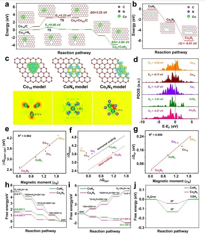 ?Nature子刊：原子化和燒結(jié)策略立大功，合成雙原子催化劑用于催化ORR/OER/HER