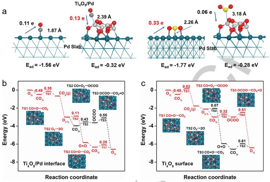 浙江大學(xué)Angew：Pd/TiO2-A400 OMI低溫耐SO2催化作用