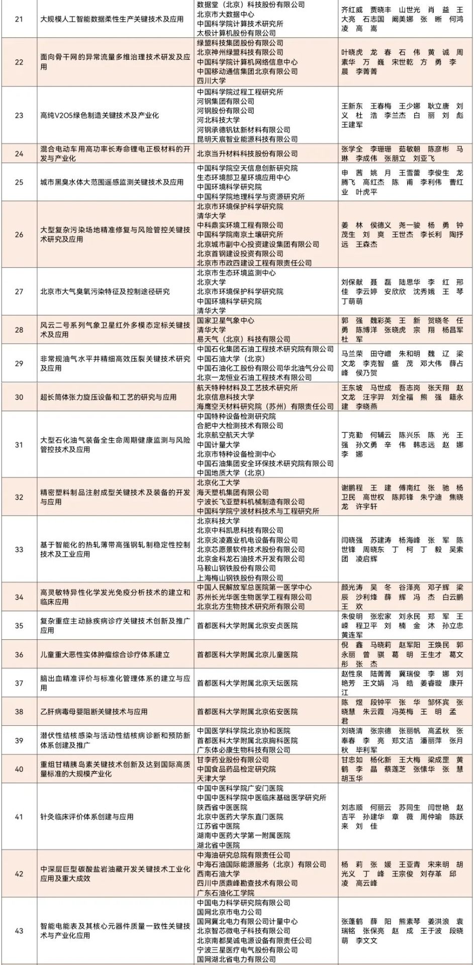 重磅：2020年北京市科技獎獲獎名單公布！7名杰青獲獎，邵峰獲最高獎