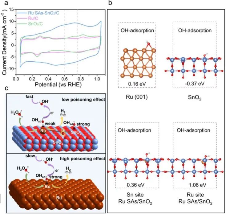 馮新亮/孫瀚君Angew.: 競(jìng)爭(zhēng)吸附：SnO2降低OHad對(duì)Ru單原子位點(diǎn)的中毒效應(yīng)以實(shí)現(xiàn)高效析氫
