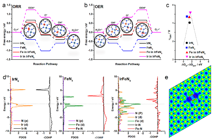 四單位聯(lián)合ACS Catal.: IrFe雙原子位點(diǎn)催化劑用于ORR和OER