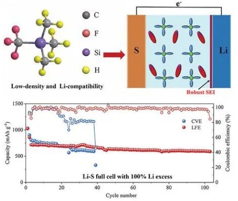索鎏敏/陳立泉AM：低密度氟化硅烷溶劑提高深循環(huán)鋰硫電池的使用壽命