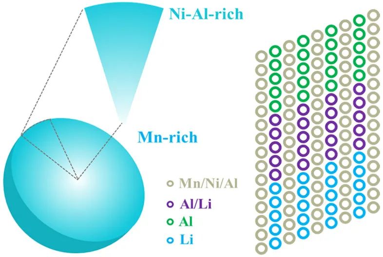 廣工大ACS Energy Lett.: Ni/Mn和Al雙濃度梯度減輕富鋰層狀正極的電壓衰減和容量衰減