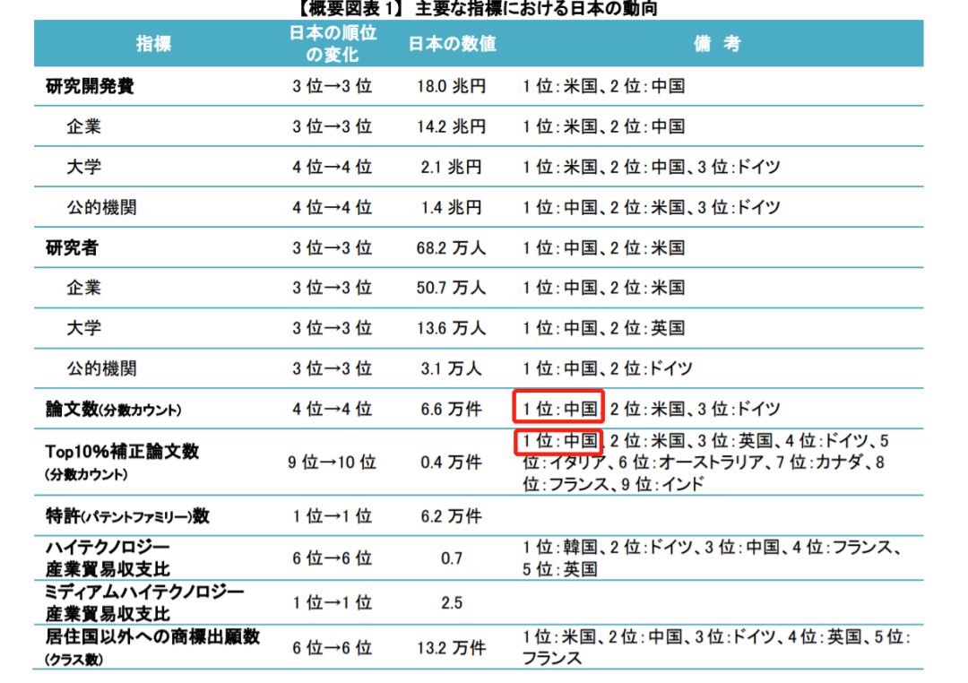 日媒：中國論文質(zhì)與量超越美國，躍居世界首位