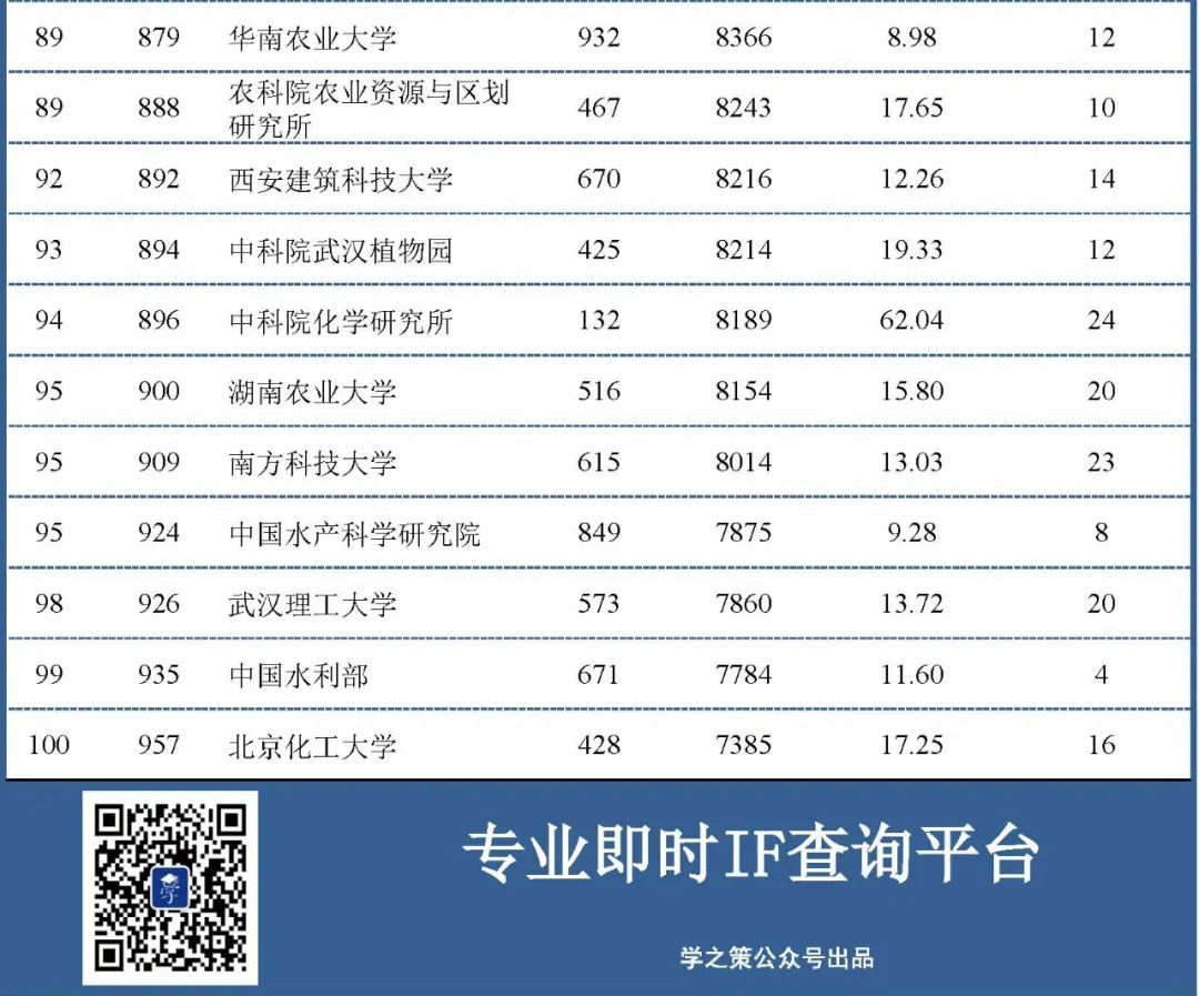 化學(xué)、環(huán)境領(lǐng)域最新ESI中國(guó)大陸排行榜出爐！