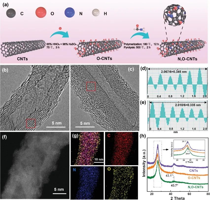 ?北化工/奧克蘭大學Adv. Sci.：N, O-CNTs協(xié)同促進高選擇性電化學ORR生成H2O2