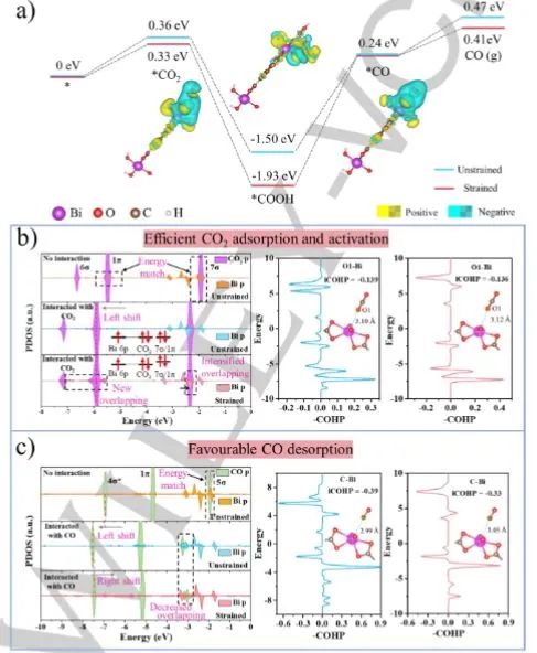 向全軍Angew.: 高應變Bi-MOF調(diào)控中間吸附/解吸能力，實現(xiàn)穩(wěn)健的CO2光還原