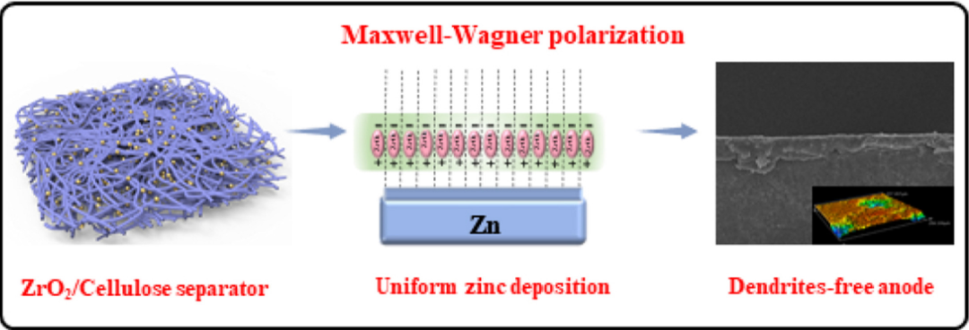 黃云輝/張新宇等Nano Energy：界面極化效應(yīng)的陶瓷-纖維素隔膜調(diào)節(jié)鋅沉積實現(xiàn)耐用鋅負(fù)極