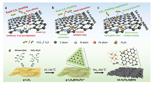 Adv. Mater.：Fe-N配位結(jié)構(gòu)助力鋰硫電池快速氧化還原轉(zhuǎn)化