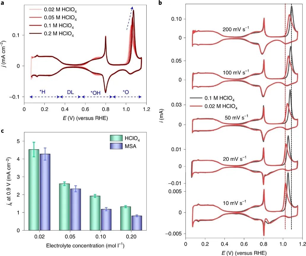 最新Nature Catalysis：電解質(zhì)對(duì)Pt(111)上ORR動(dòng)力學(xué)的影響