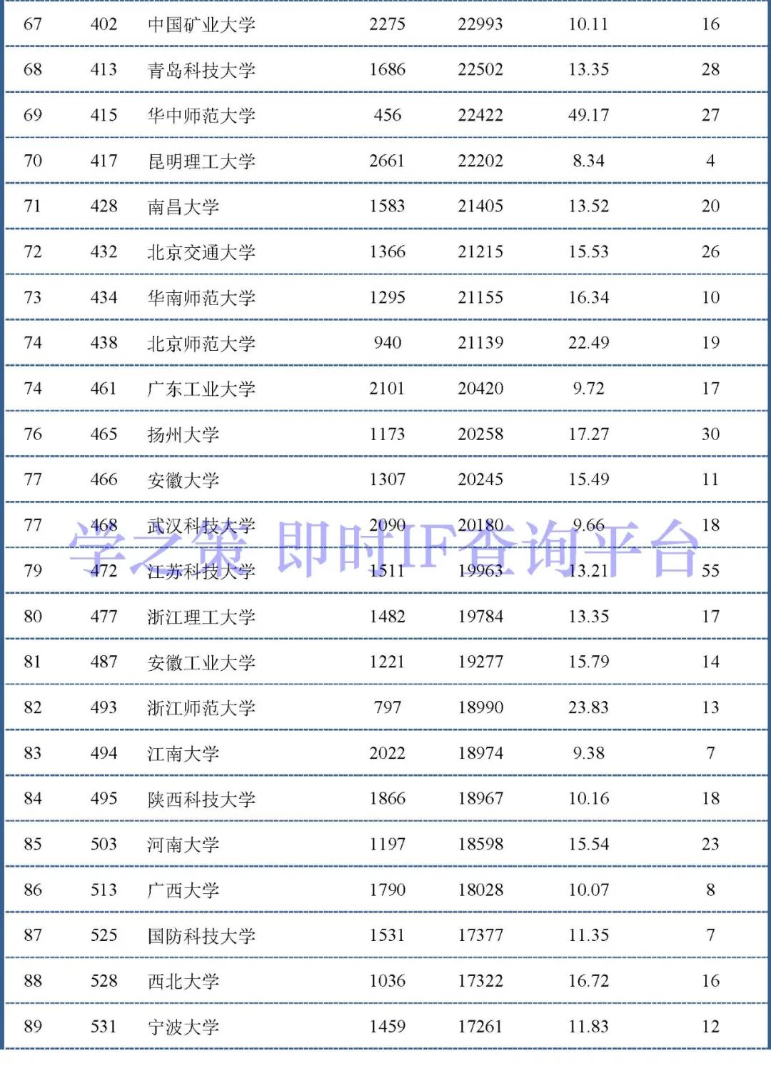 中國大陸高校最新ESI排行百強發(fā)布：材料和化學領域前100名！