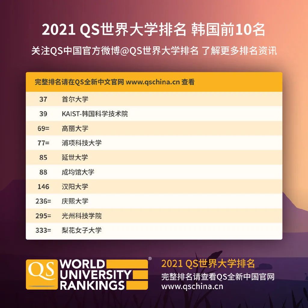 最新QS世界大學(xué)排名發(fā)布，中國(guó)大學(xué)排名再創(chuàng)歷史新高