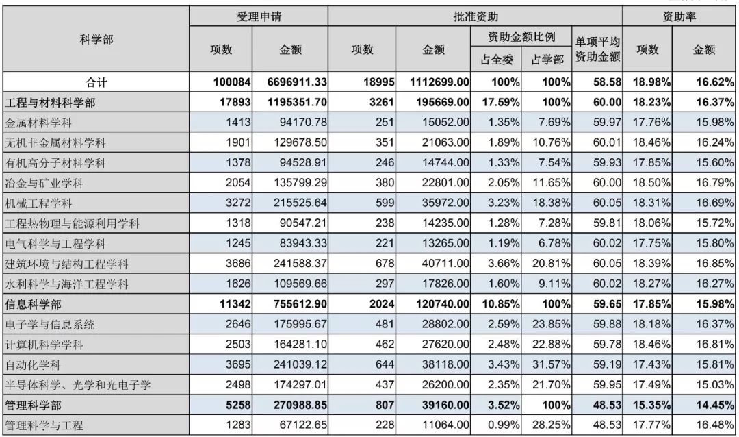 官方數(shù)據(jù)：2019年杰青優(yōu)青、面青地等資助率，高校獲資助排名、經費總數(shù)等統(tǒng)計！