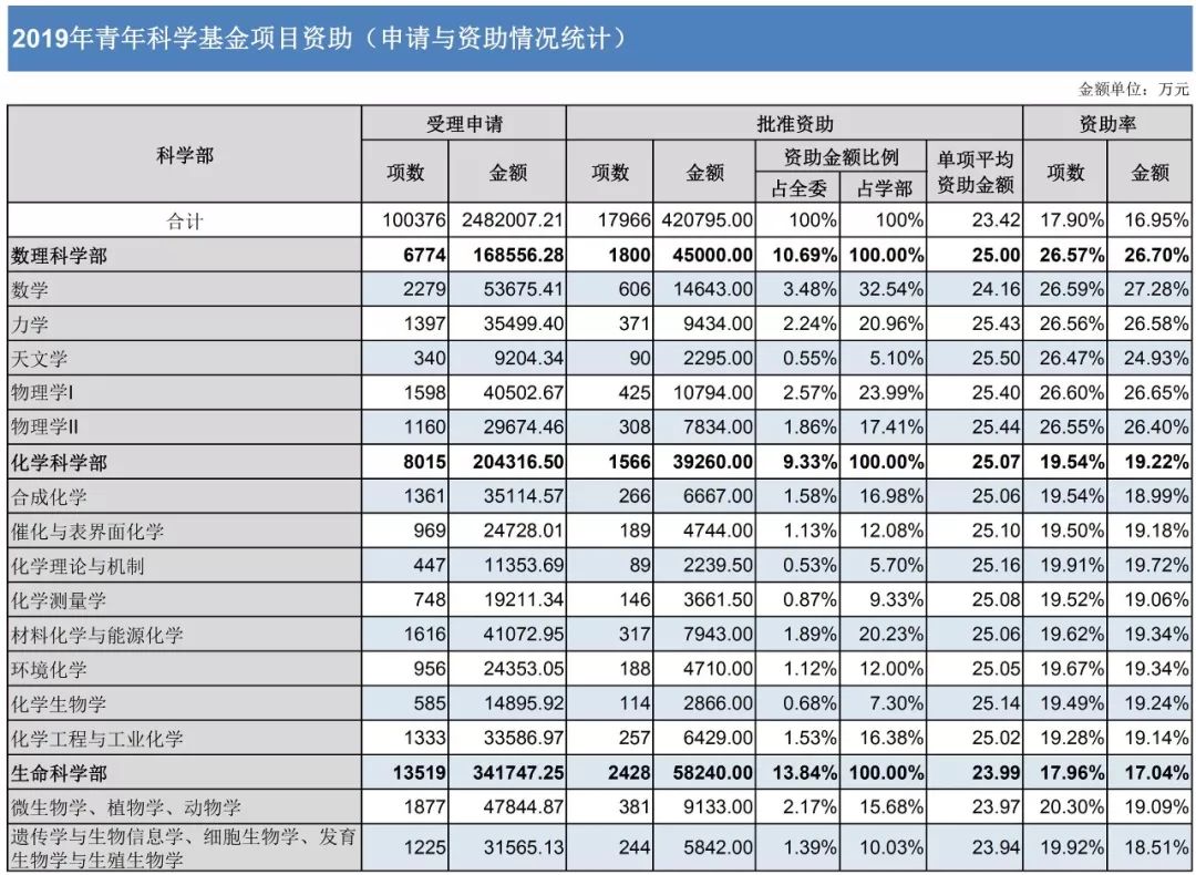 官方數(shù)據(jù)：2019年杰青優(yōu)青、面青地等資助率，高校獲資助排名、經費總數(shù)等統(tǒng)計！