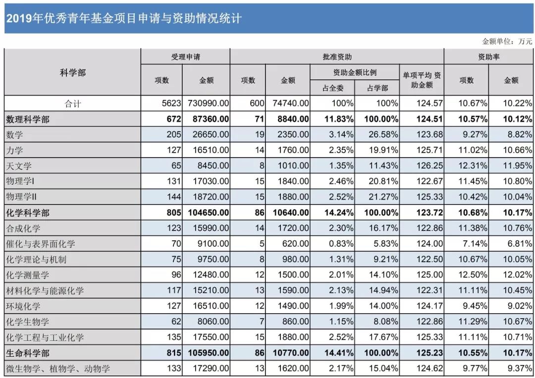 官方數(shù)據(jù)：2019年杰青優(yōu)青、面青地等資助率，高校獲資助排名、經費總數(shù)等統(tǒng)計！