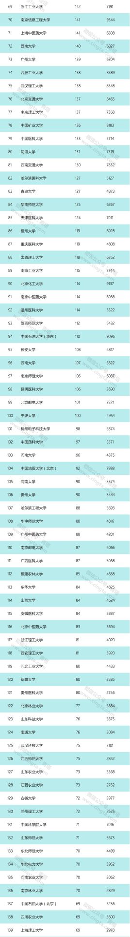 重磅！?2019年度中國高校國家自然科學基金立項數(shù)TOP200詳細名單