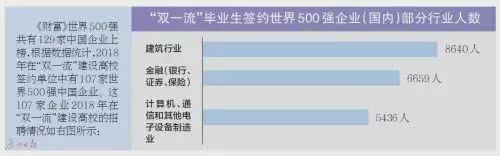 “雙一流”高校畢業(yè)生就業(yè)圖鑒：企業(yè)都偏愛哪些高校？