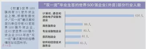 “雙一流”高校畢業(yè)生就業(yè)圖鑒：企業(yè)都偏愛哪些高校？