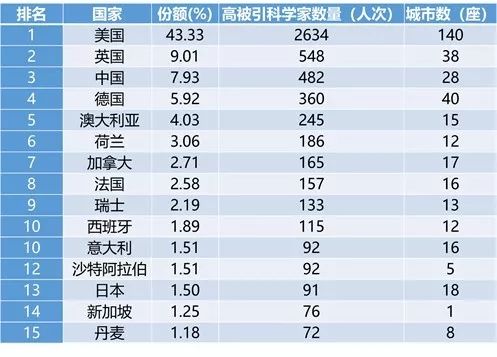 全球高被引科學(xué)家TOP20城市