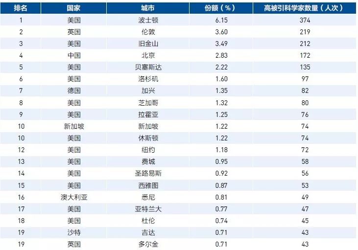 全球高被引科學(xué)家TOP20城市