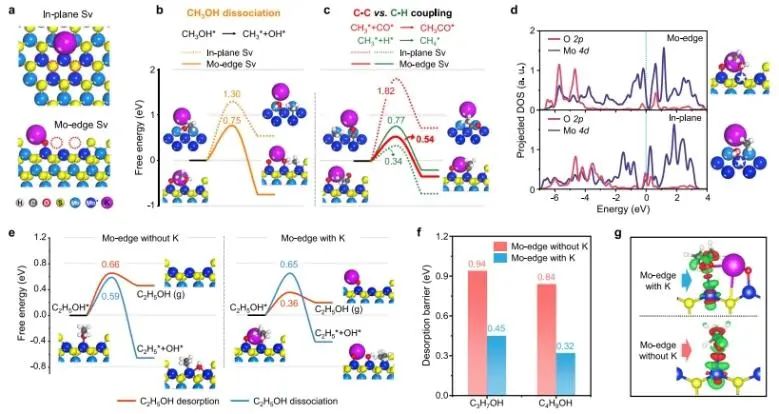 Nature子刊：K改性富邊緣MoS2，促進CO選擇性加氫制高級醇