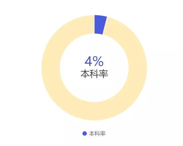 你的學(xué)歷超越了多少人？博士比千萬富翁都稀有，你相信嗎？