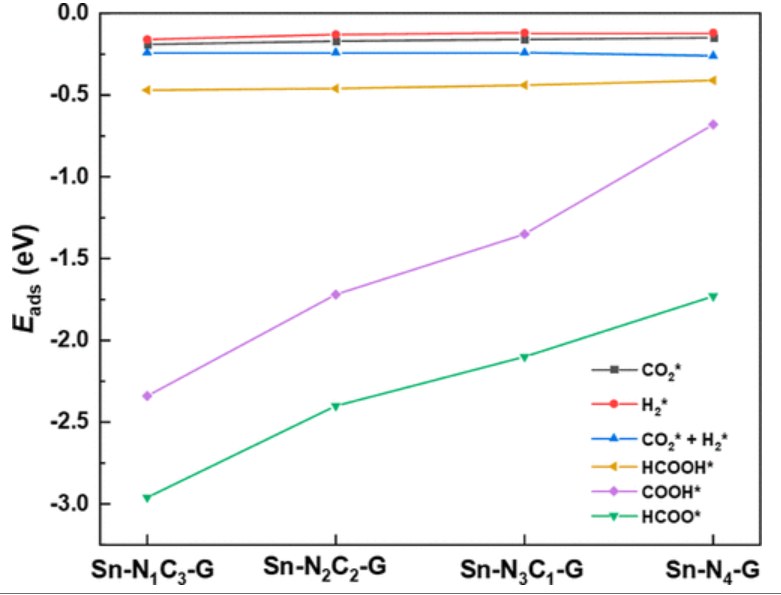 【計(jì)算論文精讀】ACS ANM: 石墨烯負(fù)載錫單原子催化劑用于CO2加氫制HCOOH