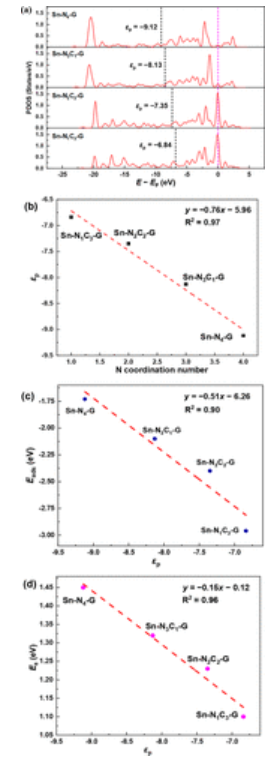 【計(jì)算論文精讀】ACS ANM: 石墨烯負(fù)載錫單原子催化劑用于CO2加氫制HCOOH