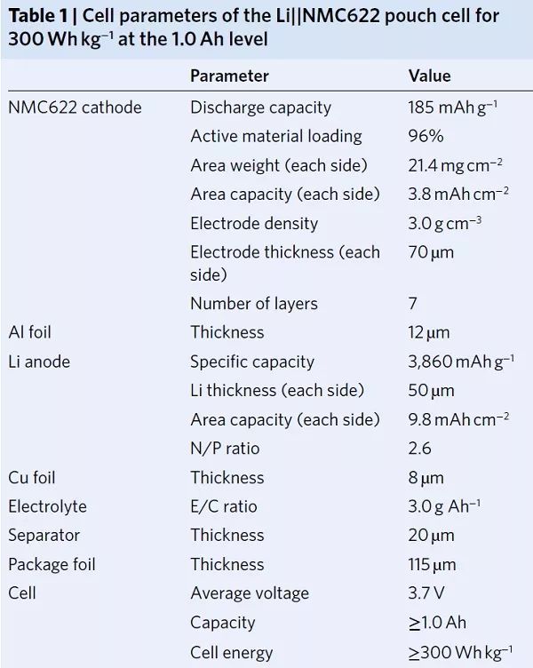 “300 Wh/kg、200圈長循環(huán)” Nature Energy報(bào)道金屬鋰軟包電池重大突破