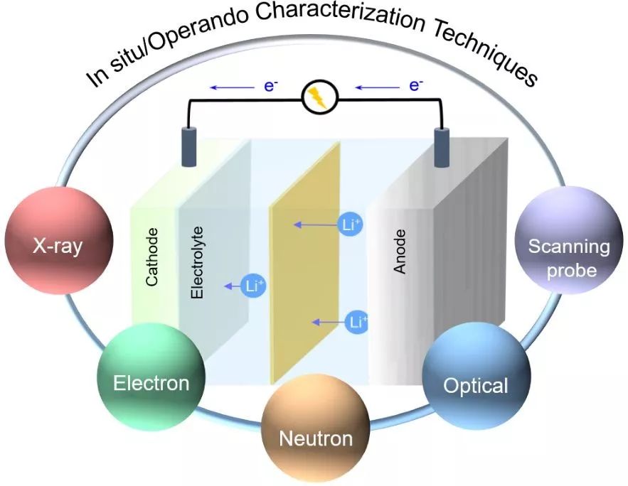 清華深研院李寶華教授AM綜述：鋰電池原位表征的五個關(guān)鍵技術(shù)