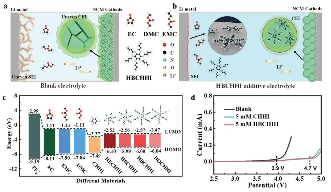 ?AEM：六丁基環(huán)己烷-1,2,3,4,5,6-六亞胺添加劑輔助酯類電解質(zhì)實現(xiàn)4.7V高穩(wěn)定鋰金屬電池