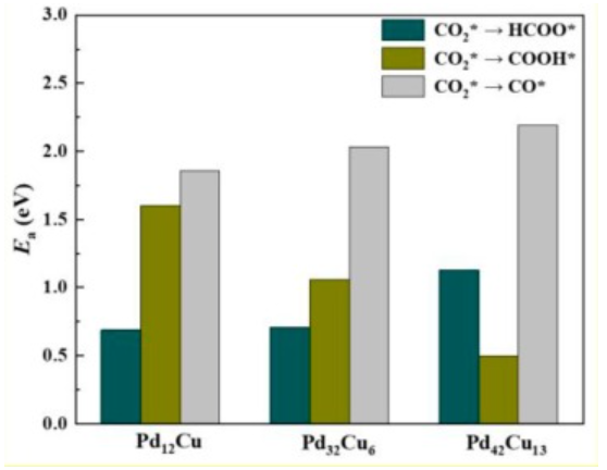 【計算論文精讀】密度泛函理論研究10種金屬摻雜，對鈀簇上CO2加氫和解離的影響！