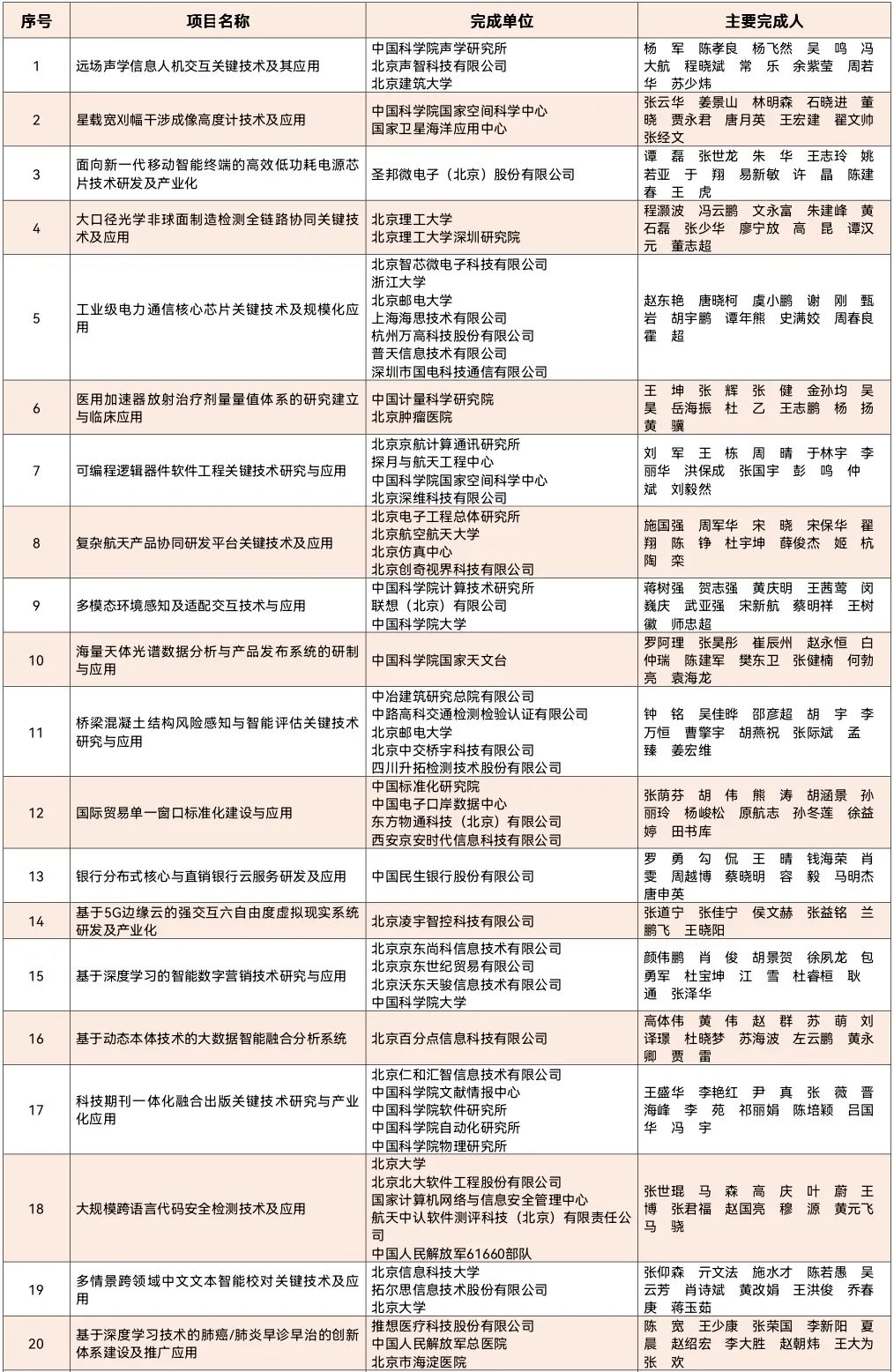 重磅：2020年北京市科技獎獲獎名單公布！7名杰青獲獎，邵峰獲最高獎