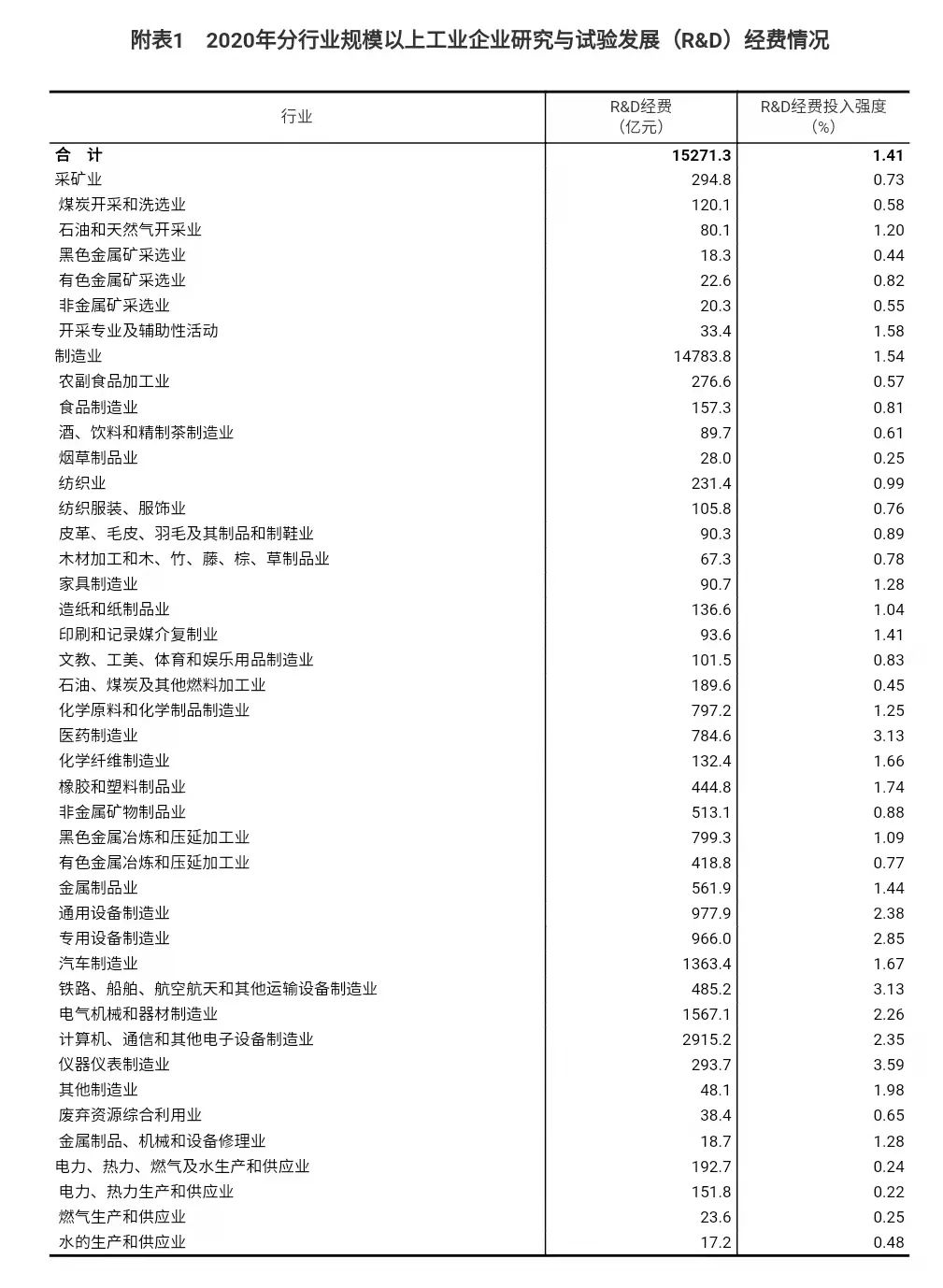 2.4萬億元！全國科技經(jīng)費投入結(jié)果出爐！