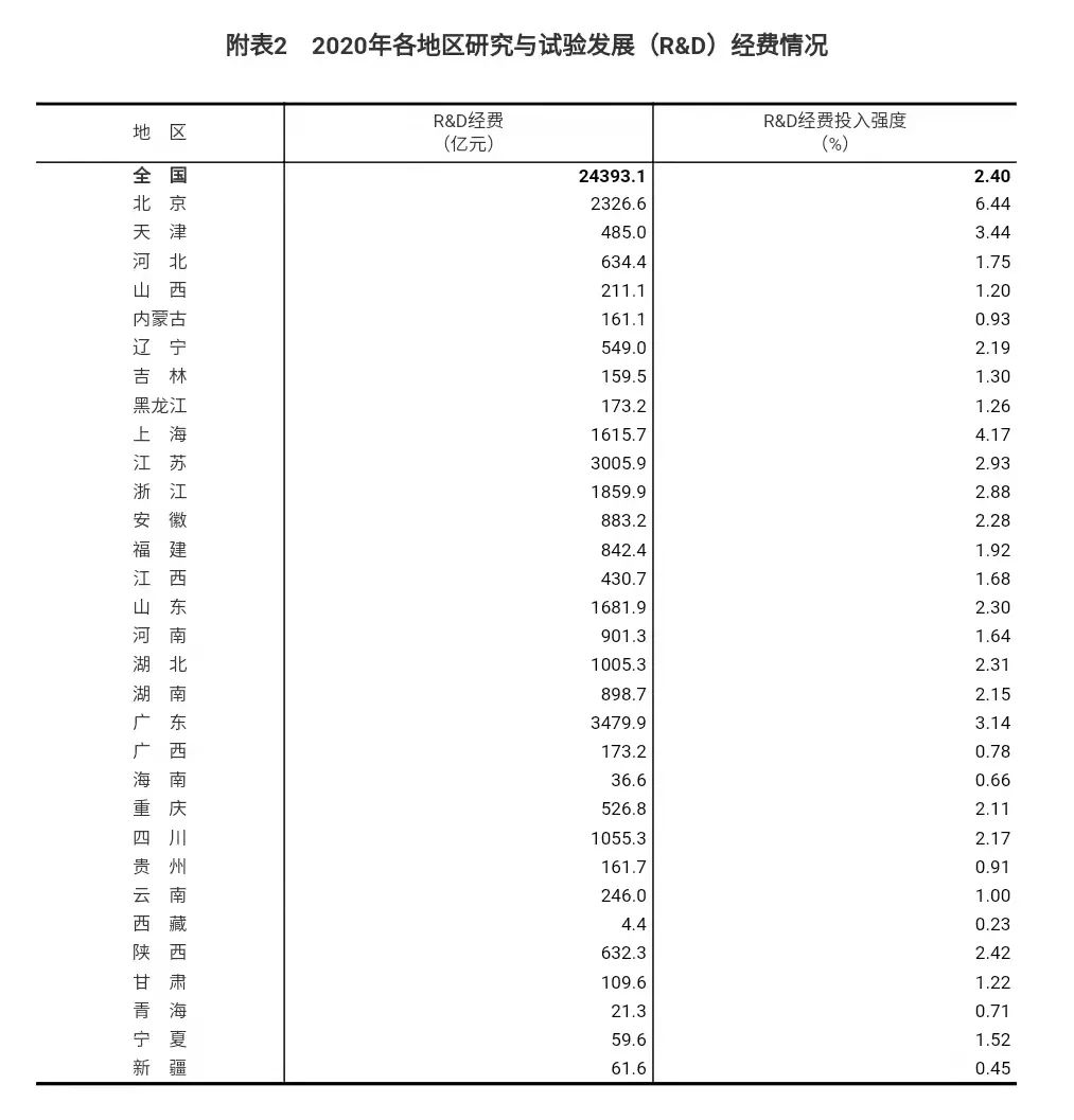 2.4萬億元！全國科技經(jīng)費投入結(jié)果出爐！