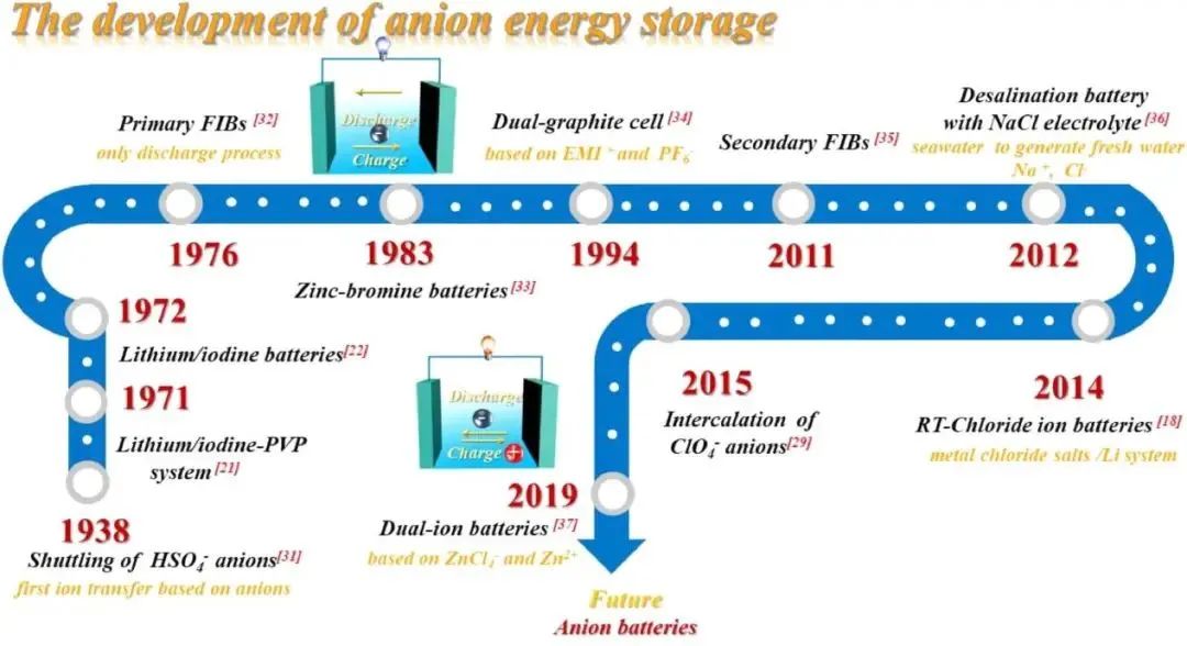 寧波大學(xué)舒杰EnSM: 深入了解陰離子存儲電池：材料、特性和挑戰(zhàn)